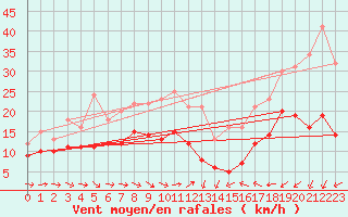 Courbe de la force du vent pour Saint-Brieuc (22)