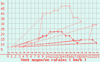 Courbe de la force du vent pour Valga