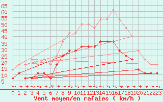 Courbe de la force du vent pour Biclesu