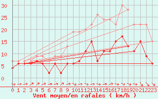 Courbe de la force du vent pour Landivisiau (29)