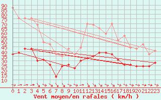 Courbe de la force du vent pour Muret (31)