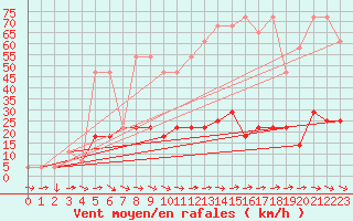 Courbe de la force du vent pour Reichenau / Rax