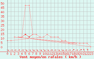 Courbe de la force du vent pour Ried Im Innkreis