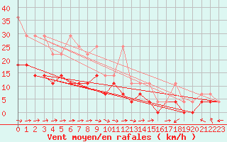 Courbe de la force du vent pour Bad Lippspringe