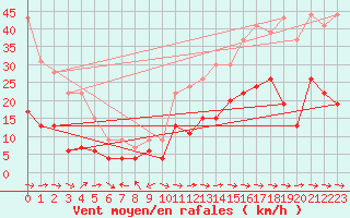 Courbe de la force du vent pour La Ciotat / Bec de l