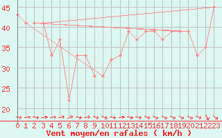 Courbe de la force du vent pour Santander (Esp)