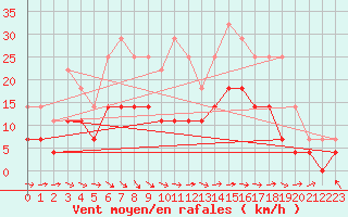 Courbe de la force du vent pour Jokkmokk FPL