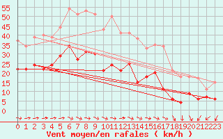 Courbe de la force du vent pour Klippeneck