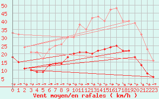 Courbe de la force du vent pour Carcassonne (11)