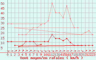Courbe de la force du vent pour Benevente