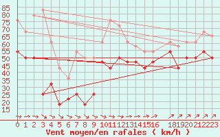 Courbe de la force du vent pour Lindesnes Fyr