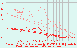 Courbe de la force du vent pour Col de Porte - Nivose (38)