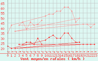 Courbe de la force du vent pour Carcassonne (11)