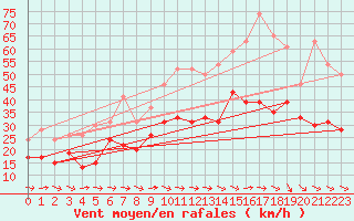 Courbe de la force du vent pour Bziers Cap d