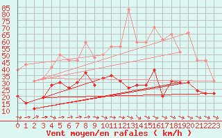 Courbe de la force du vent pour Muret (31)