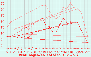 Courbe de la force du vent pour Alenon (61)