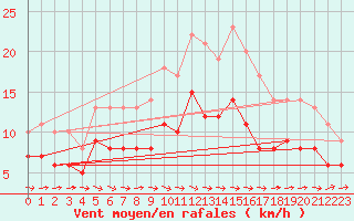 Courbe de la force du vent pour Agen (47)
