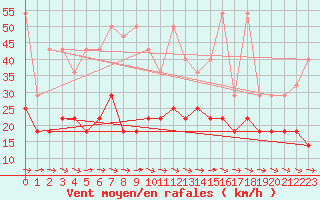 Courbe de la force du vent pour Hoogeveen Aws