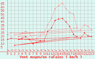 Courbe de la force du vent pour Istres (13)