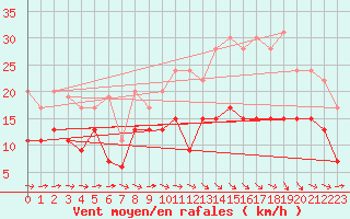 Courbe de la force du vent pour Bergerac (24)