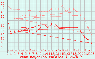 Courbe de la force du vent pour Carcassonne (11)
