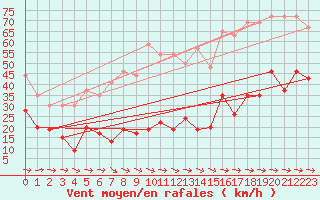 Courbe de la force du vent pour Cap Pertusato (2A)