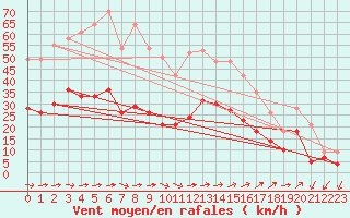 Courbe de la force du vent pour Figari (2A)