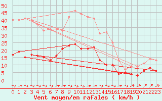 Courbe de la force du vent pour Gelbelsee