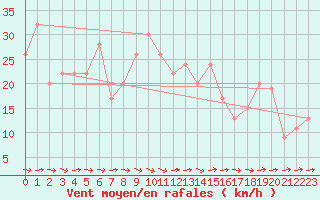 Courbe de la force du vent pour Trapani / Birgi