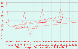 Courbe de la force du vent pour Sognefjell