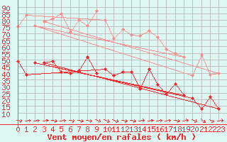 Courbe de la force du vent pour Le Luc - Cannet des Maures (83)