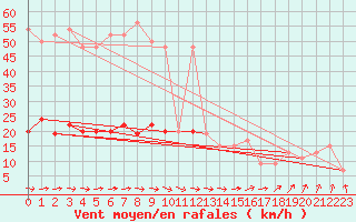 Courbe de la force du vent pour High Wicombe Hqstc