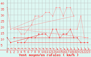 Courbe de la force du vent pour Maastricht / Zuid Limburg (PB)