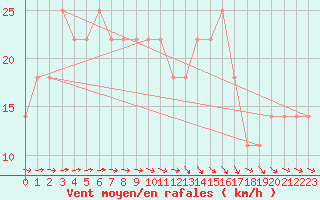 Courbe de la force du vent pour Belmullet