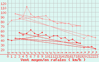 Courbe de la force du vent pour Dieppe (76)