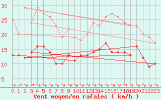 Courbe de la force du vent pour Lannion (22)