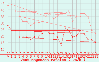 Courbe de la force du vent pour Toulouse-Blagnac (31)