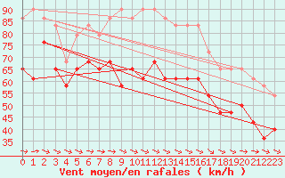 Courbe de la force du vent pour Nordoyan Fyr