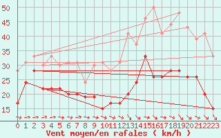Courbe de la force du vent pour Montpellier (34)