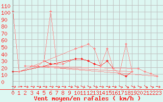 Courbe de la force du vent pour Wolfsegg