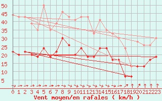 Courbe de la force du vent pour Angers-Beaucouz (49)