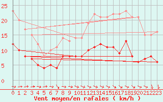 Courbe de la force du vent pour Langres (52) 