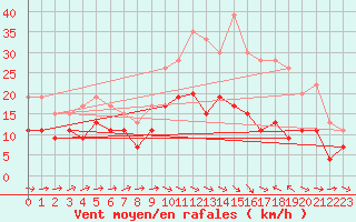 Courbe de la force du vent pour Saint-Brieuc (22)