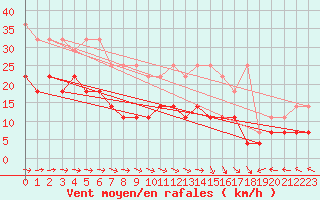 Courbe de la force du vent pour Stoetten
