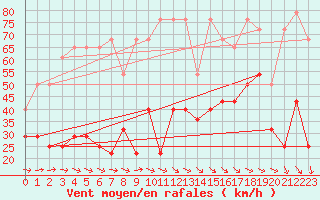 Courbe de la force du vent pour Kasprowy Wierch