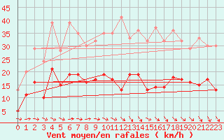 Courbe de la force du vent pour Leinefelde