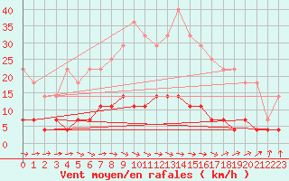 Courbe de la force du vent pour Lakatraesk