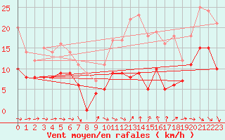 Courbe de la force du vent pour Rochefort Saint-Agnant (17)