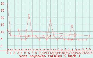 Courbe de la force du vent pour Fet I Eidfjord
