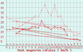 Courbe de la force du vent pour Toulouse-Blagnac (31)